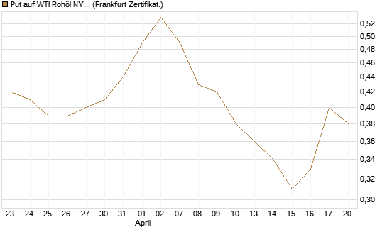 Put auf WTI Rohöl NYMEX 03/27 [BNP Paribas Emissions- und Handelsges.] Chart