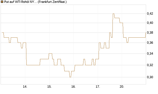 Put auf WTI Rohöl NYMEX 03/27 [BNP Paribas Emissions- und Handelsges.] Chart