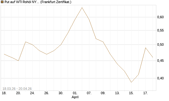 Put auf WTI Rohöl NYMEX 03/27 [BNP Paribas Emissions- und Handelsges.] Chart
