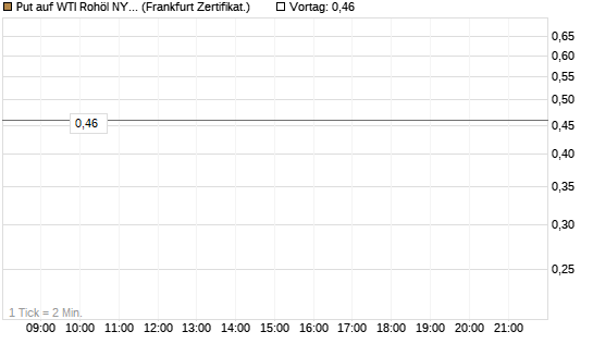 Put auf WTI Rohöl NYMEX 03/27 [BNP Paribas Emissions- und Handelsges.] Chart