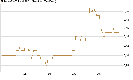 Put auf WTI Rohöl NYMEX 03/27 [BNP Paribas Emissions- und Handelsges.] Chart