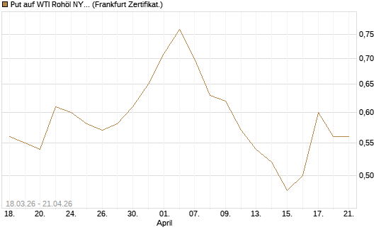 Put auf WTI Rohöl NYMEX 03/27 [BNP Paribas Emissions- und Handelsges.] Chart
