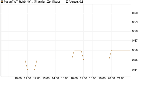 Put auf WTI Rohöl NYMEX 03/27 [BNP Paribas Emissions- und Handelsges.] Chart