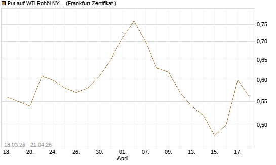 Put auf WTI Rohöl NYMEX 03/27 [BNP Paribas Emissions- und Handelsges.] Chart