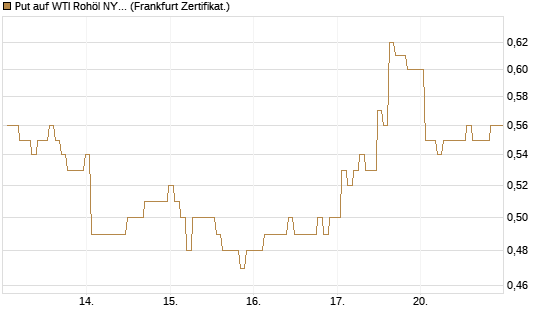 Put auf WTI Rohöl NYMEX 03/27 [BNP Paribas Emissions- und Handelsges.] Chart