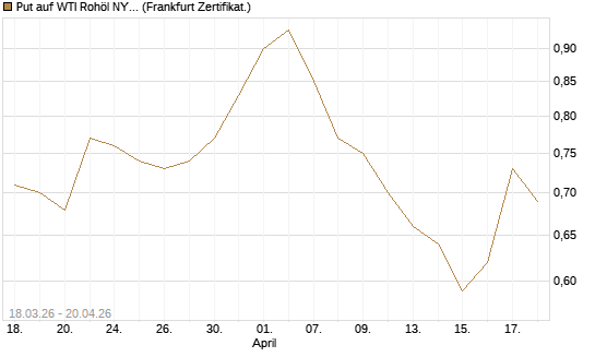 Put auf WTI Rohöl NYMEX 03/27 [BNP Paribas Emissions- und Handelsges.] Chart