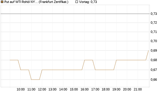 Put auf WTI Rohöl NYMEX 03/27 [BNP Paribas Emissions- und Handelsges.] Chart