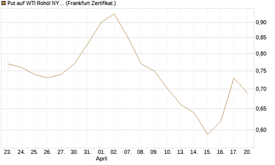 Put auf WTI Rohöl NYMEX 03/27 [BNP Paribas Emissions- und Handelsges.] Chart