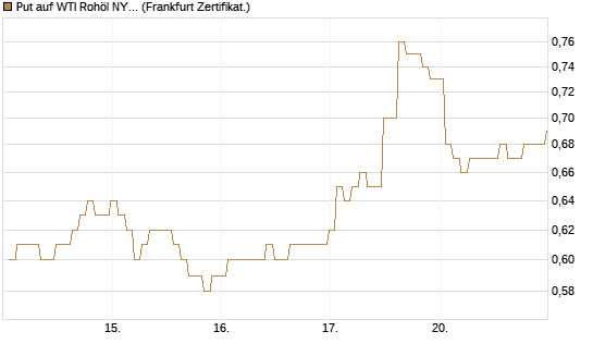 Put auf WTI Rohöl NYMEX 03/27 [BNP Paribas Emissions- und Handelsges.] Chart