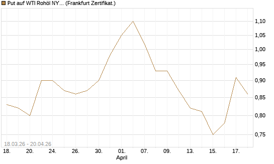 Put auf WTI Rohöl NYMEX 03/27 [BNP Paribas Emissions- und Handelsges.] Chart