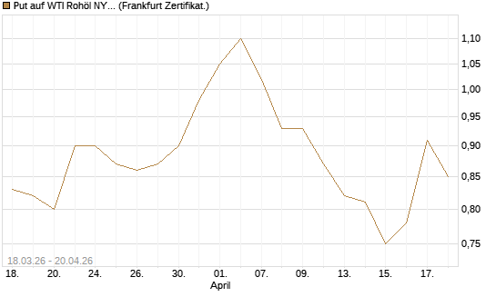 Put auf WTI Rohöl NYMEX 03/27 [BNP Paribas Emissions- und Handelsges.] Chart