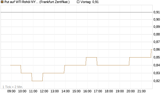 Put auf WTI Rohöl NYMEX 03/27 [BNP Paribas Emissions- und Handelsges.] Chart