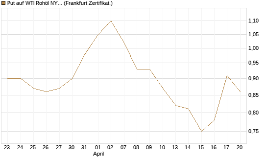 Put auf WTI Rohöl NYMEX 03/27 [BNP Paribas Emissions- und Handelsges.] Chart
