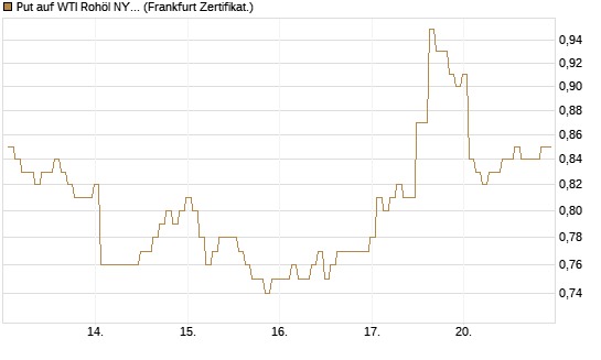 Put auf WTI Rohöl NYMEX 03/27 [BNP Paribas Emissions- und Handelsges.] Chart