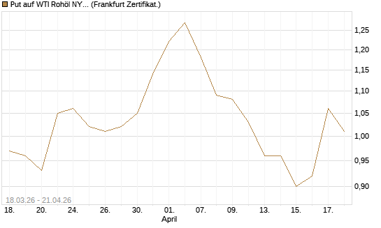 Put auf WTI Rohöl NYMEX 03/27 [BNP Paribas Emissions- und Handelsges.] Chart