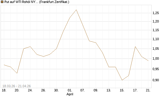 Put auf WTI Rohöl NYMEX 03/27 [BNP Paribas Emissions- und Handelsges.] Chart