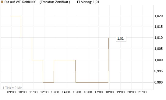 Put auf WTI Rohöl NYMEX 03/27 [BNP Paribas Emissions- und Handelsges.] Chart