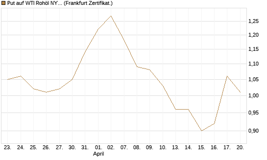 Put auf WTI Rohöl NYMEX 03/27 [BNP Paribas Emissions- und Handelsges.] Chart