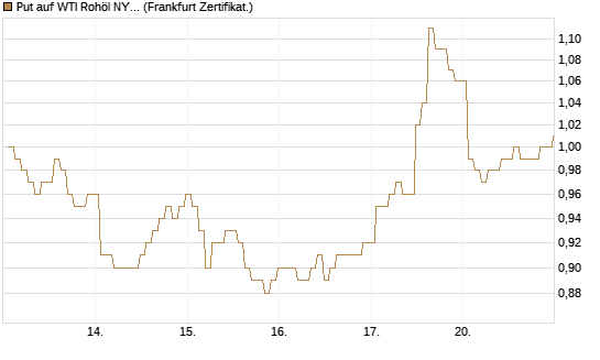 Put auf WTI Rohöl NYMEX 03/27 [BNP Paribas Emissions- und Handelsges.] Chart