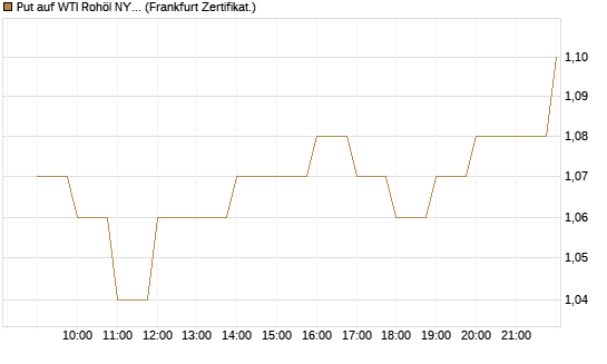 Put auf WTI Rohöl NYMEX 03/27 [BNP Paribas Emissions- und Handelsges.] Chart