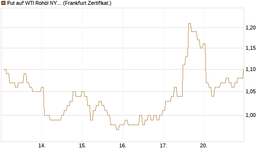 Put auf WTI Rohöl NYMEX 03/27 [BNP Paribas Emissions- und Handelsges.] Chart