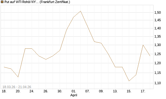 Put auf WTI Rohöl NYMEX 03/27 [BNP Paribas Emissions- und Handelsges.] Chart