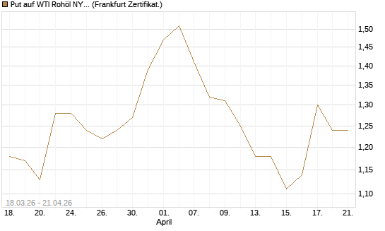 Put auf WTI Rohöl NYMEX 03/27 [BNP Paribas Emissions- und Handelsges.] Chart