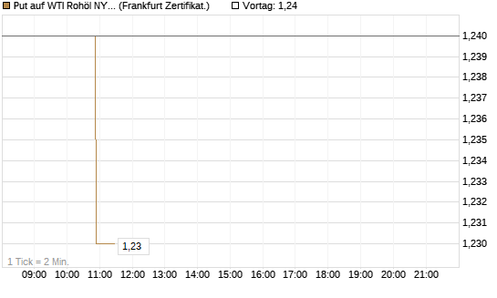 Put auf WTI Rohöl NYMEX 03/27 [BNP Paribas Emissions- und Handelsges.] Chart