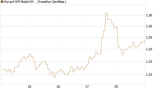 Put auf WTI Rohöl NYMEX 03/27 [BNP Paribas Emissions- und Handelsges.] Chart