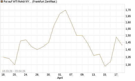 Put auf WTI Rohöl NYMEX 03/27 [BNP Paribas Emissions- und Handelsges.] Chart