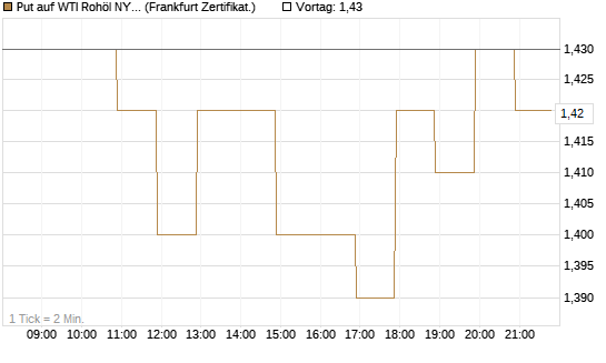 Put auf WTI Rohöl NYMEX 03/27 [BNP Paribas Emissions- und Handelsges.] Chart