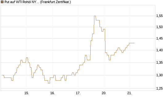 Put auf WTI Rohöl NYMEX 03/27 [BNP Paribas Emissions- und Handelsges.] Chart