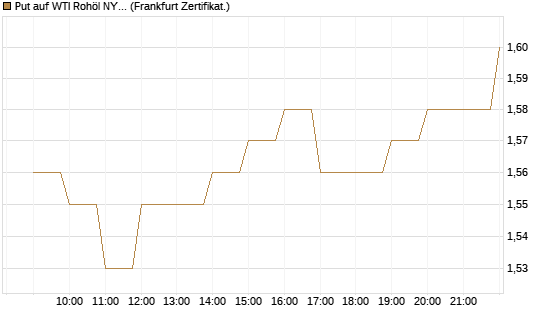 Put auf WTI Rohöl NYMEX 03/27 [BNP Paribas Emissions- und Handelsges.] Chart