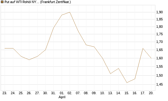 Put auf WTI Rohöl NYMEX 03/27 [BNP Paribas Emissions- und Handelsges.] Chart