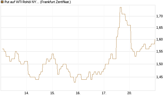Put auf WTI Rohöl NYMEX 03/27 [BNP Paribas Emissions- und Handelsges.] Chart