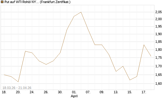 Put auf WTI Rohöl NYMEX 03/27 [BNP Paribas Emissions- und Handelsges.] Chart