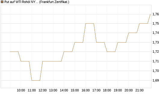 Put auf WTI Rohöl NYMEX 03/27 [BNP Paribas Emissions- und Handelsges.] Chart