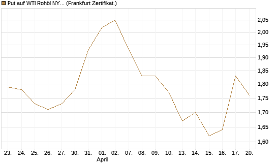 Put auf WTI Rohöl NYMEX 03/27 [BNP Paribas Emissions- und Handelsges.] Chart