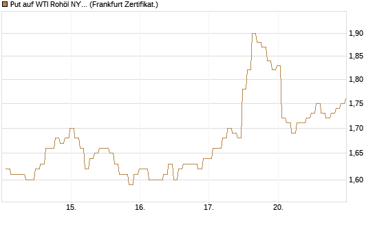 Put auf WTI Rohöl NYMEX 03/27 [BNP Paribas Emissions- und Handelsges.] Chart