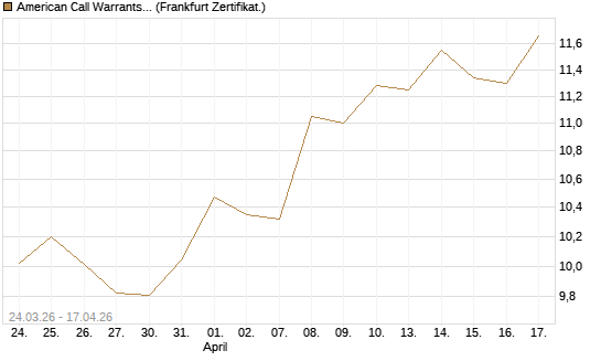 American Call Warrants 444 auf Invesco EU ST 50 UCITS ETF Acc [ING Markets] Chart