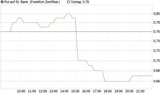 Put auf Dt. Bank [DZ BANK AG] Chart