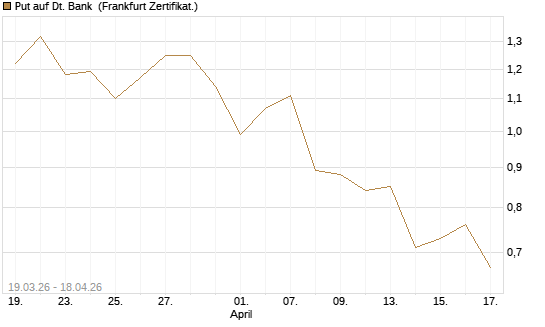 Put auf Dt. Bank [DZ BANK AG] Chart