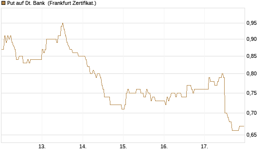 Put auf Dt. Bank [DZ BANK AG] Chart