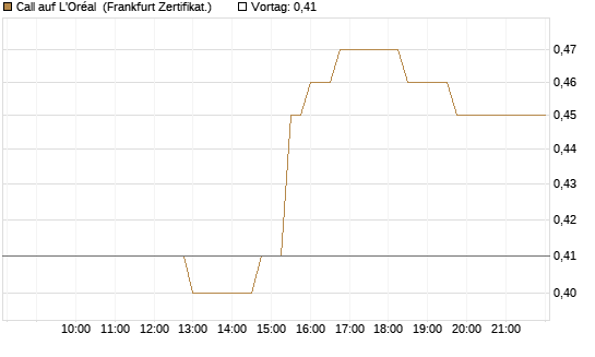 Call auf L'Oréal [UBS AG (London)] Chart