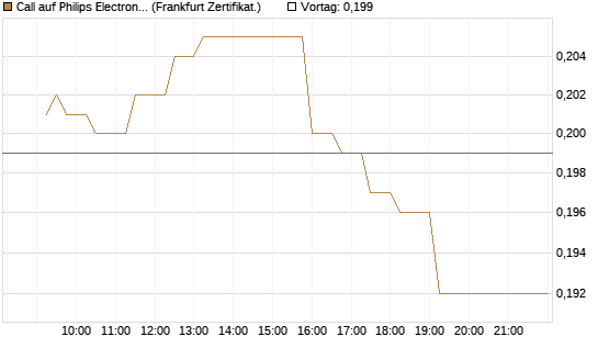 Call auf Philips Electronics [UBS AG (London)] Chart