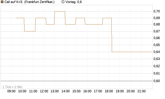 Call auf K+S [UBS AG (London)] Chart