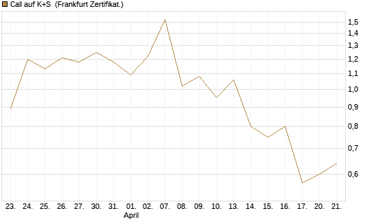 Call auf K+S [UBS AG (London)] Chart