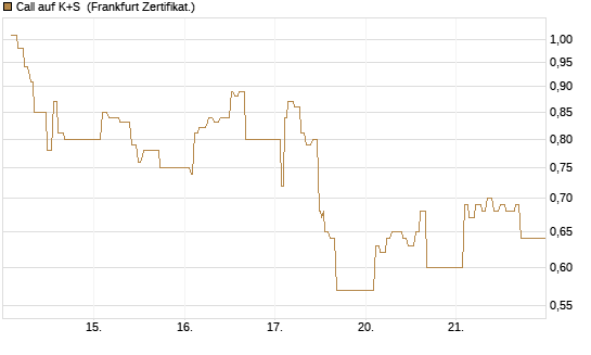 Call auf K+S [UBS AG (London)] Chart