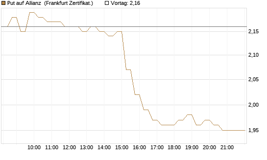 Put auf Allianz [DZ BANK AG] Chart