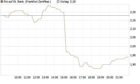 Put auf Dt. Bank [DZ BANK AG] Chart